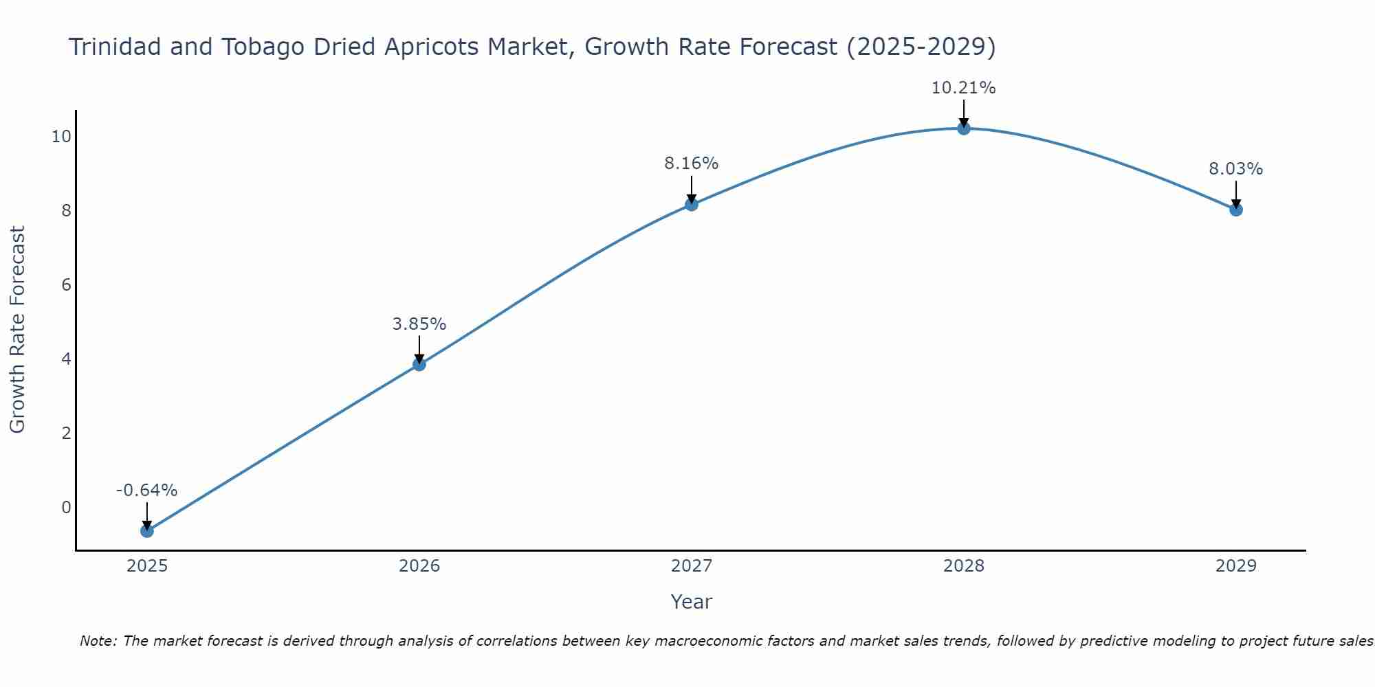 Trinidad and Tobago Dried Apricots Market Growth Rate